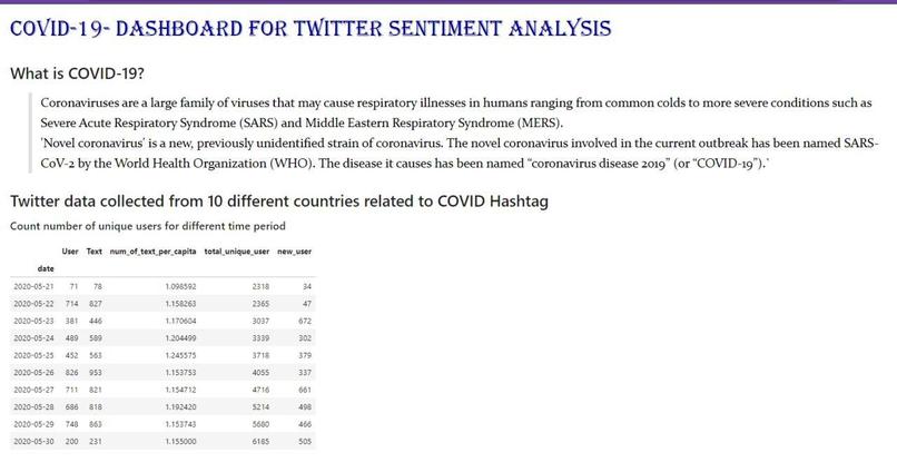 Sentiment Analysis of Covid-19 Tweets- Visual Dashboard – screenshot 1