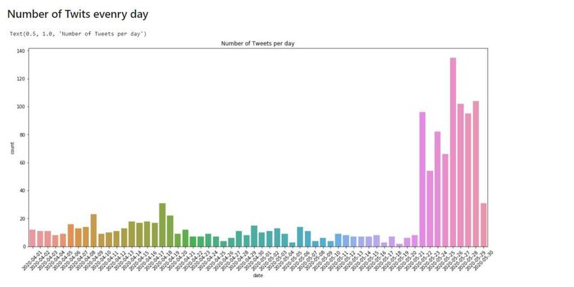 Sentiment Analysis of Covid-19 Tweets- Visual Dashboard – screenshot 2