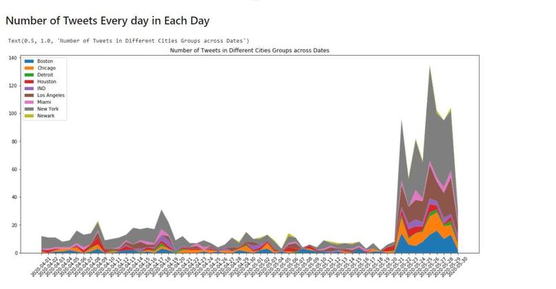 Sentiment Analysis of Covid-19 Tweets- Visual Dashboard – screenshot 5