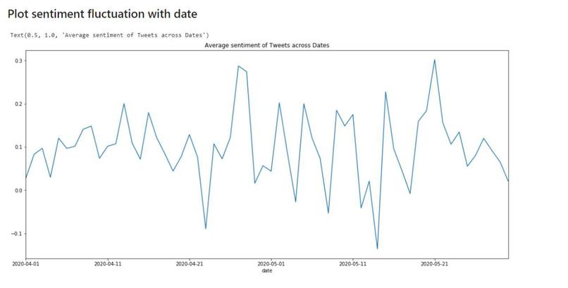 Sentiment Analysis of Covid-19 Tweets- Visual Dashboard – screenshot 6