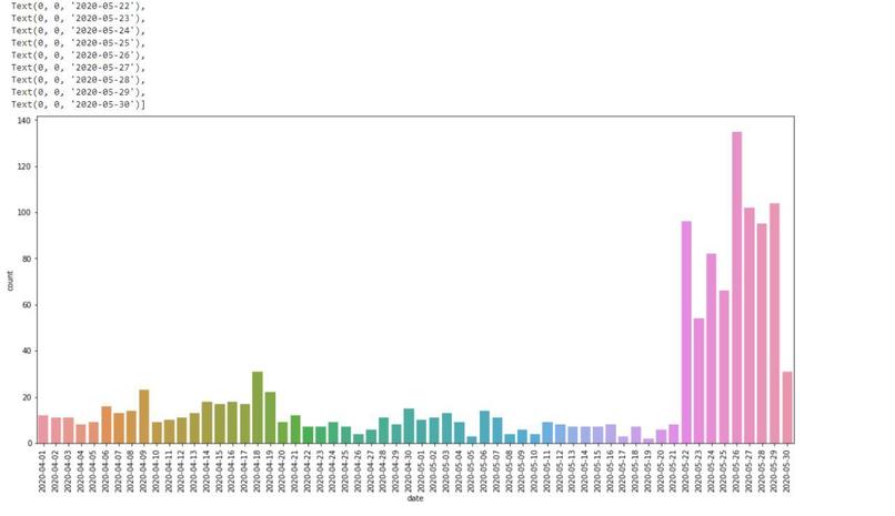 Sentiment Analysis of Covid-19 Tweets- Visual Dashboard – screenshot 7