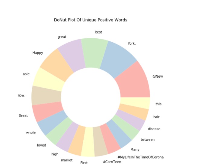 Sentiment Analysis of Covid-19 Tweets- Visual Dashboard – screenshot 8