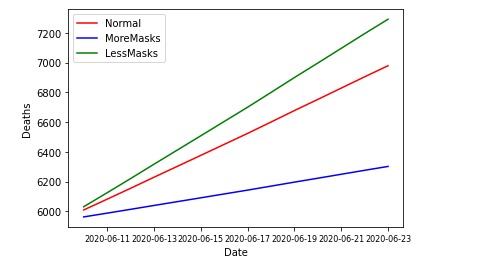 COVID-19: Predicts the future deaths using past data – screenshot 2