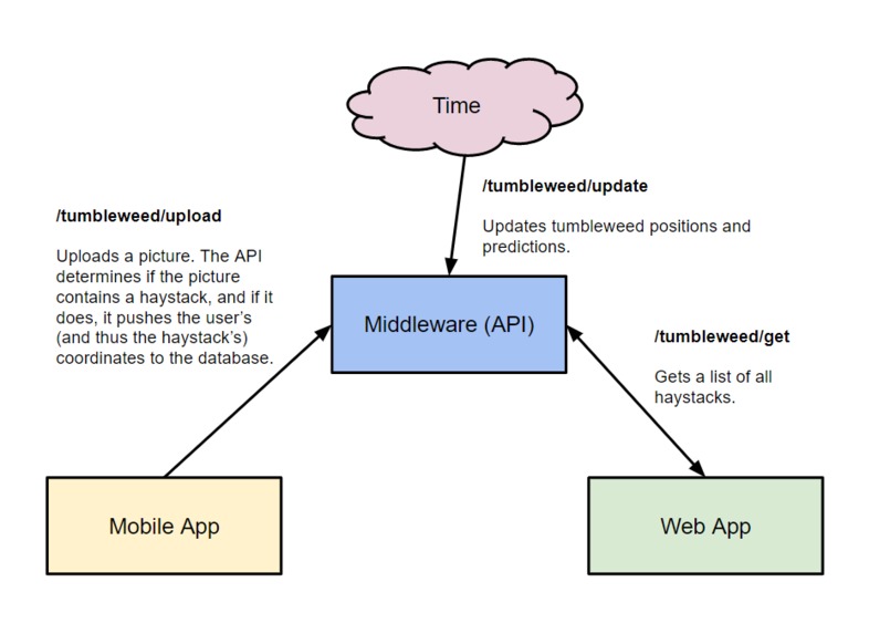 Tumbleweed GO – screenshot 2