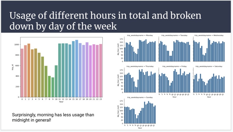 Sweet 16: Scooter Traffic Analytics – screenshot 4