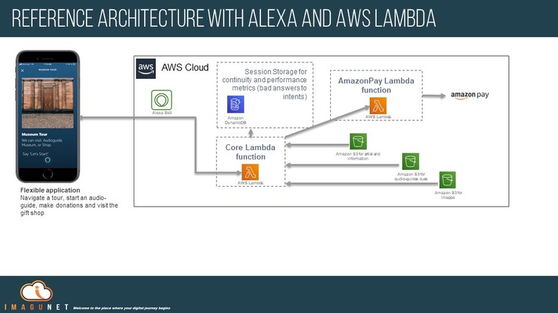 Museum Tours with an Alexa app – screenshot 4