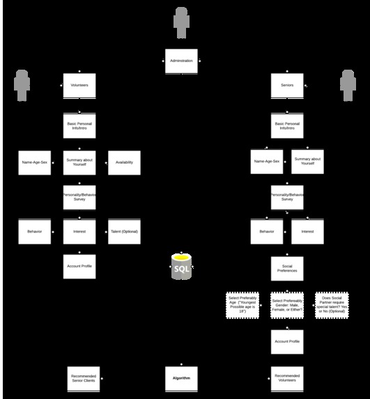 Socializing Seniors | TechPoint S.O.S. Challenge  – screenshot 3