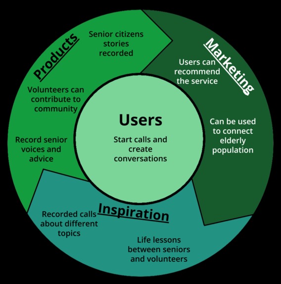 Socializing Seniors | TechPoint S.O.S. Challenge  – screenshot 6