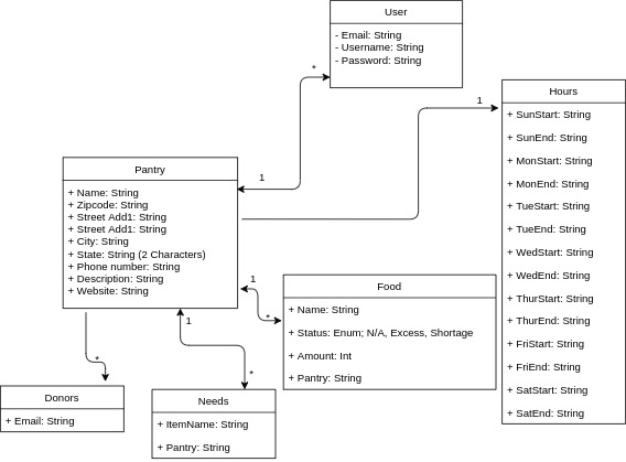 Pantry Pal - Community Based Nonprofits - Team 1 – screenshot 6