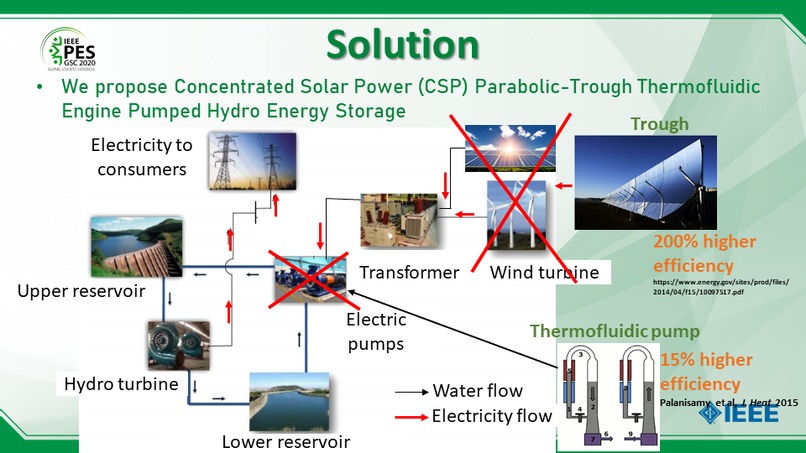 Team 01 - Solar-Trough Thermofluidic Pumped HEPS  – screenshot 3