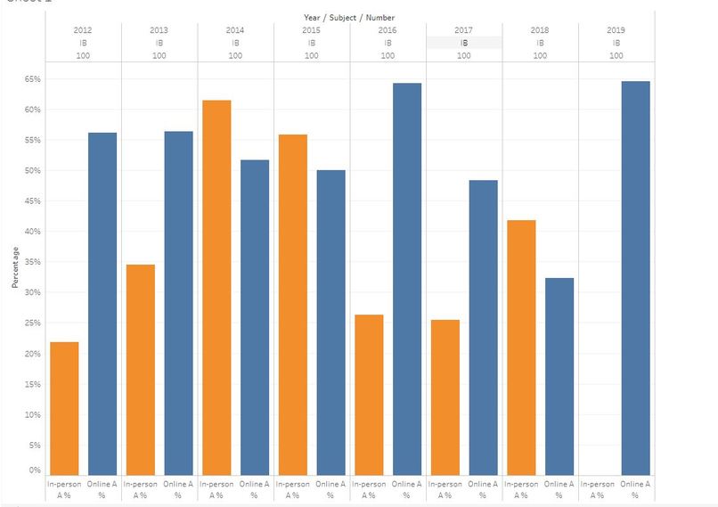 Online and inperson course student performance comparsion – screenshot 1