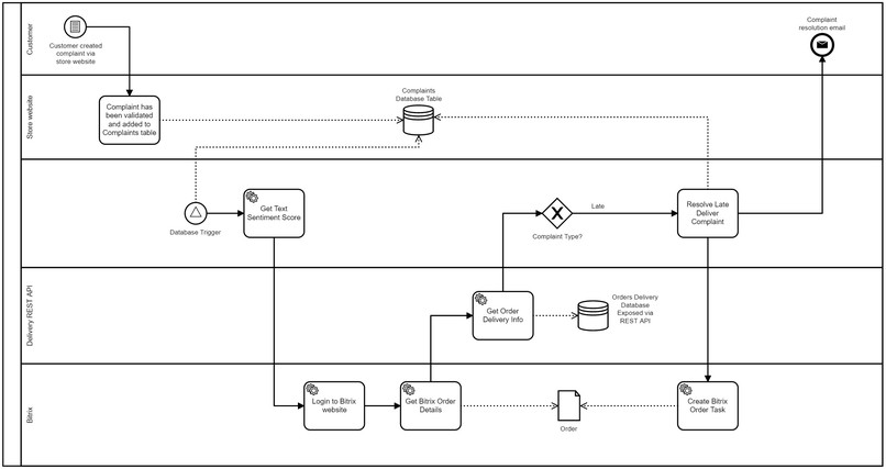 Customer Complaints Resolver for Retail Business – screenshot 1