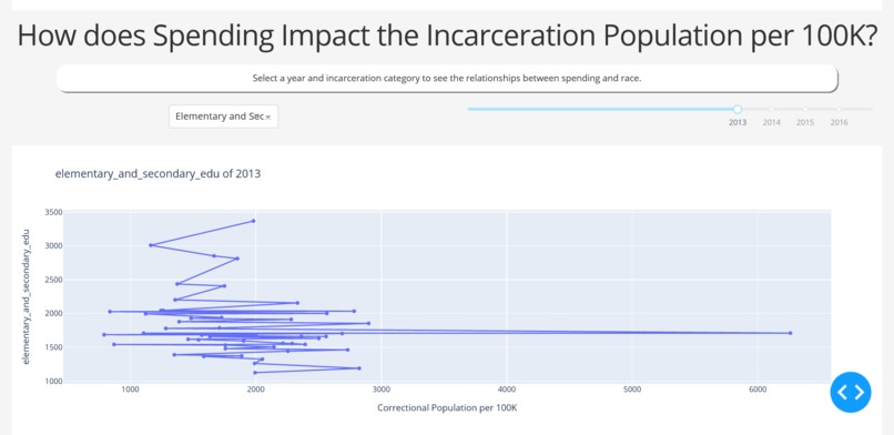 USA Spending x. Incarceration Stats – screenshot 3