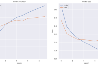 Sentiment analysis using Supervised Deep Learning model