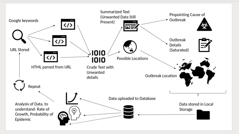 Forewarning System for Reducing Impact of Epidemics – screenshot 1