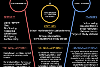 Circles Collaborative Learning