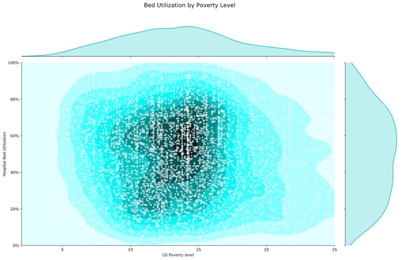 US Poverty Level impact on Hospital Bed Utilization. – screenshot 1