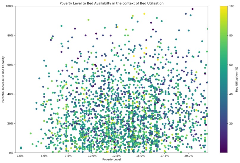US Poverty Level impact on Hospital Bed Utilization. – screenshot 3