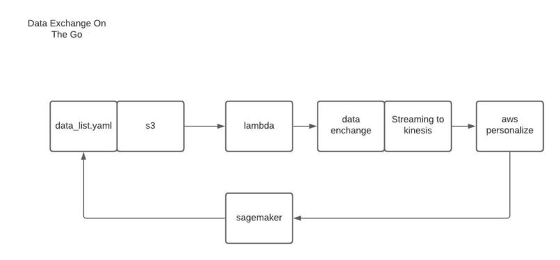 Data Exchange On The Go – screenshot 1