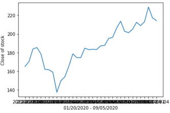 Predictive vs Actual Stock Value Analysis due to covid-19