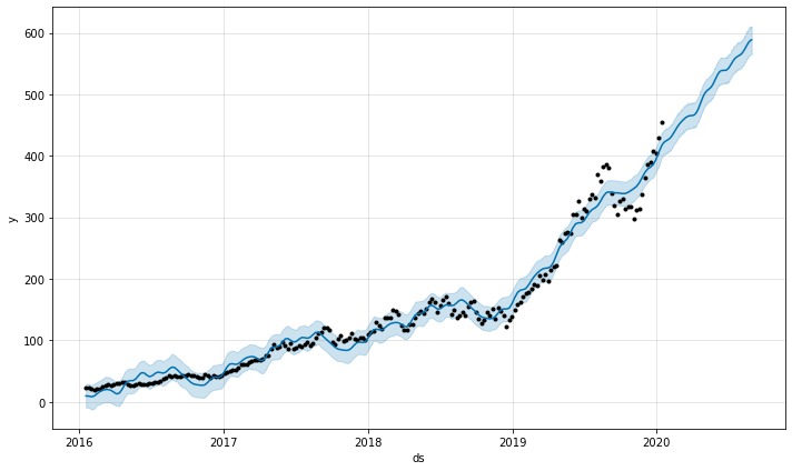 Predictive vs Actual Stock Value Analysis due to covid-19 – screenshot 14