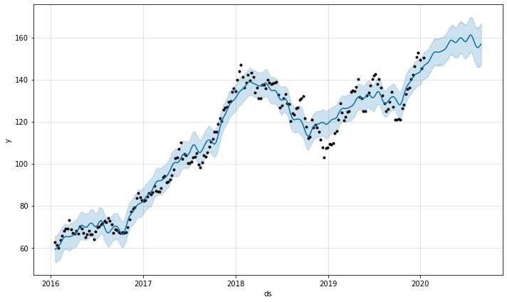 Predictive vs Actual Stock Value Analysis due to covid-19 – screenshot 16