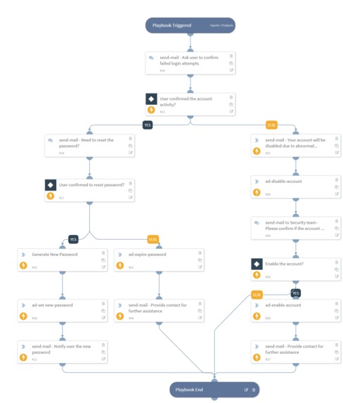 Workflow of Failed login attempts – screenshot 2