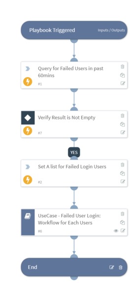 Workflow of Failed login attempts – screenshot 1
