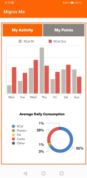 Migros Me - Better Me – screenshot 5