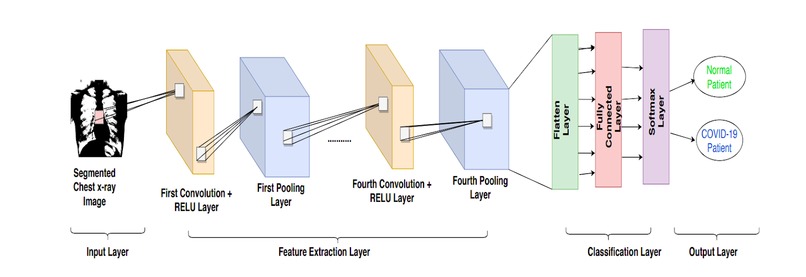 DETECTION OF COVID-19 FROM CHEST X-RAYS USING DEEP LEARNING – screenshot 2