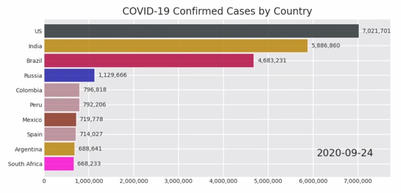 Analysis on COVID-19 Dataset – screenshot 1