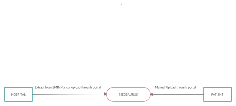 Medsaurus - Store and share medical history – screenshot 14