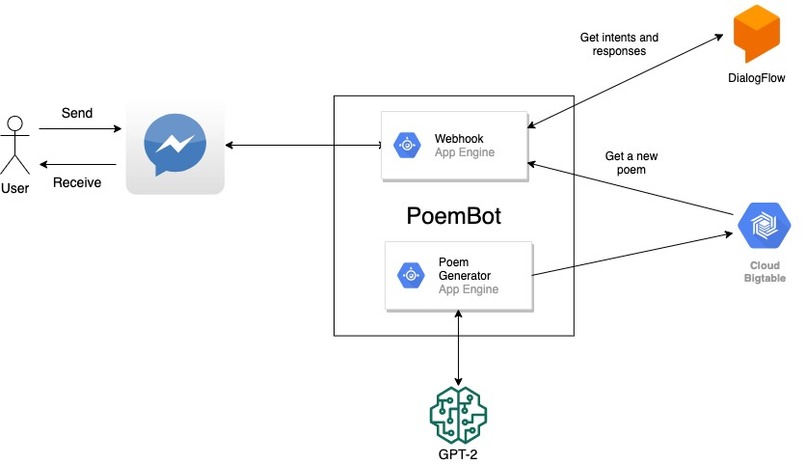 PoemBot – screenshot 5