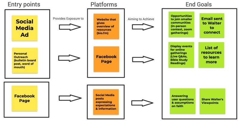 Connecting Muslims to Missionaries Flow – screenshot 2