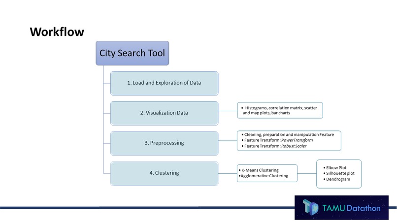 City Search Tool Using Machine Learning Algorithms – screenshot 3