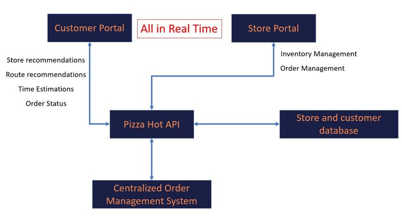 Pizza Hot - Get your Pizza while it's still hot! – screenshot 2