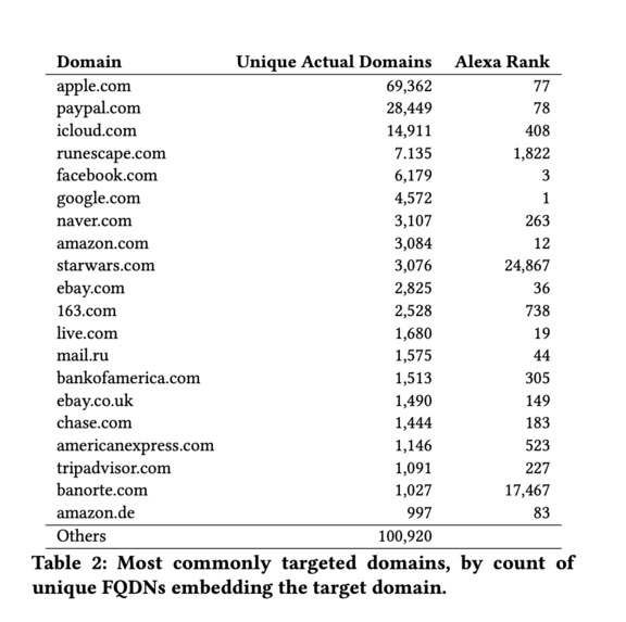 Measuring the Evolution of Phishing Webpages – screenshot 1