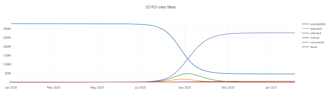 SEIRCD Model for COVID-19 Simulation and Prediction | Devpost