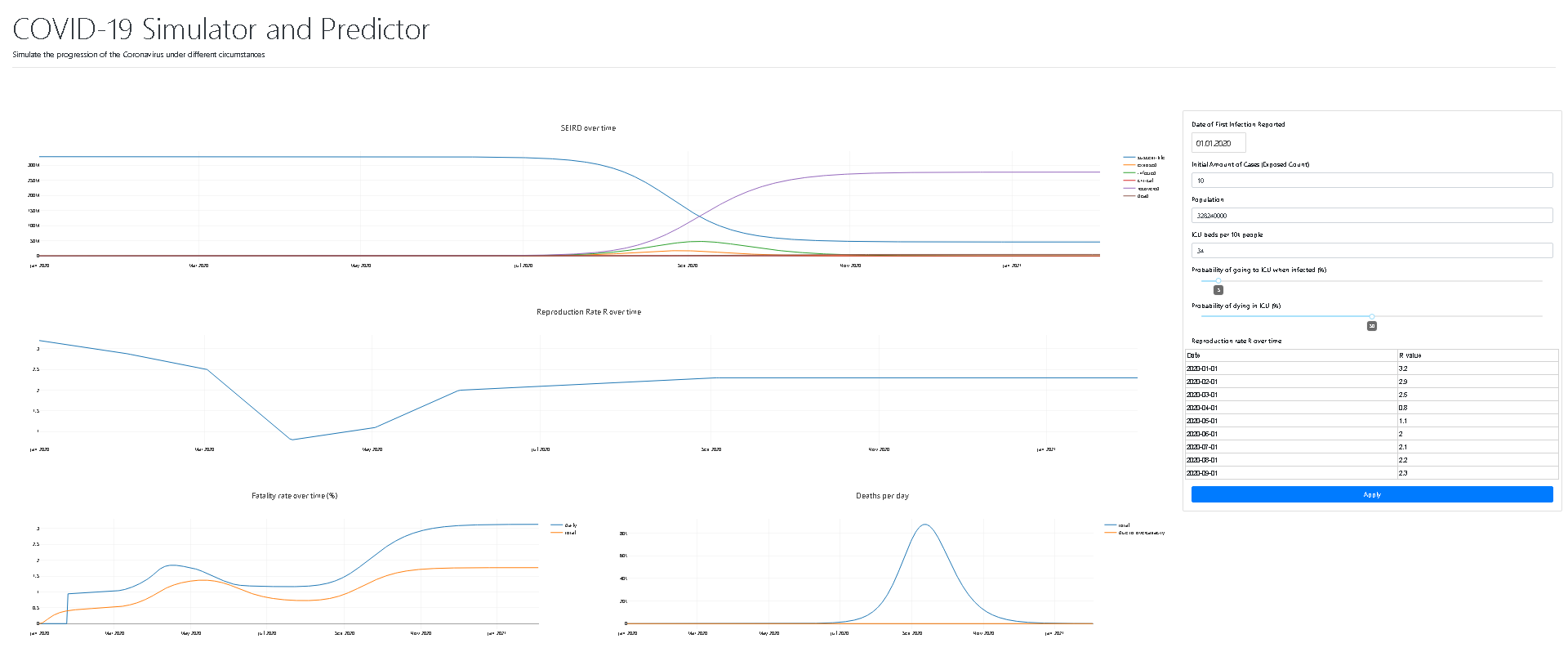 SEIRCD Model for COVID-19 Simulation and Prediction | Devpost