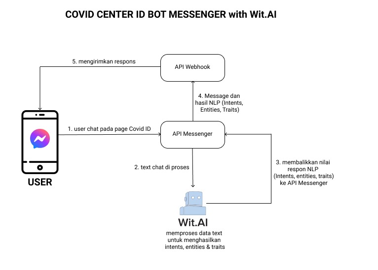 Covid Center Indonesia Bot (Advanced) – screenshot 1