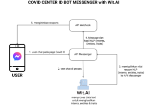 Covid Center Indonesia Bot (Advanced)