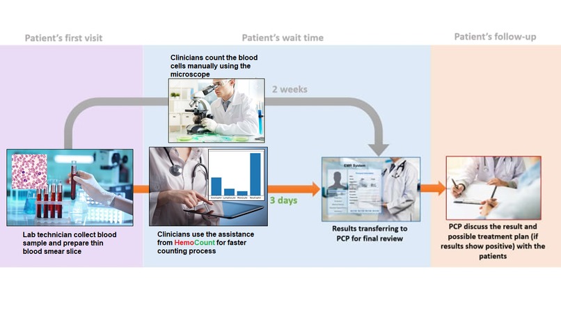 HemoCount - An AI-based White Blood Cell Counting Platform – screenshot 2