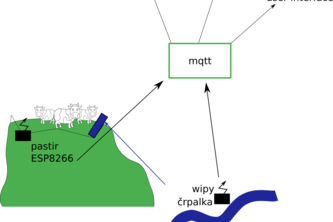 IoT Farm