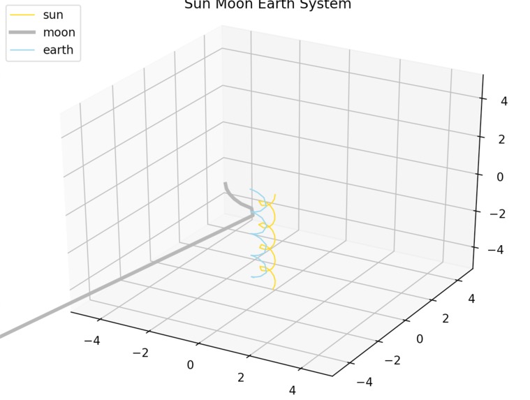 Flattening Flat Earth by Solving Two/Three Body Systems – screenshot 2