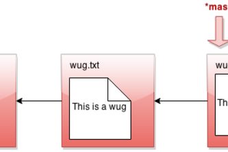 Gitlet (code available on request)