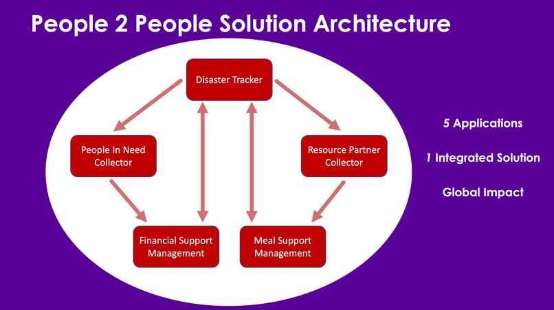 People 2 People - Disaster Relief and Response – screenshot 2