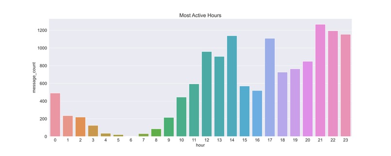 whatsapp-chat-data-analysis – screenshot 1