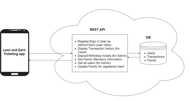 Learn and Earn Ticketing System - Team 12 – screenshot 8