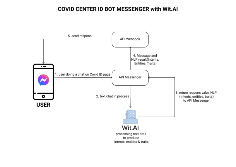Covid Center Bot (Intermediate) – screenshot 1