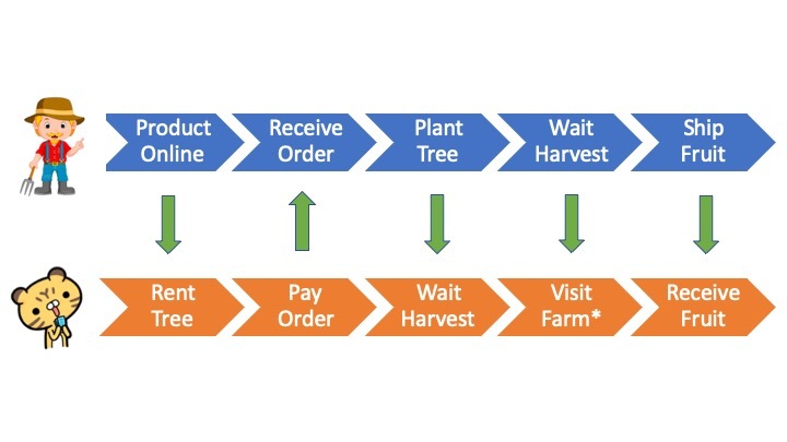 Harvest Bridge – screenshot 1